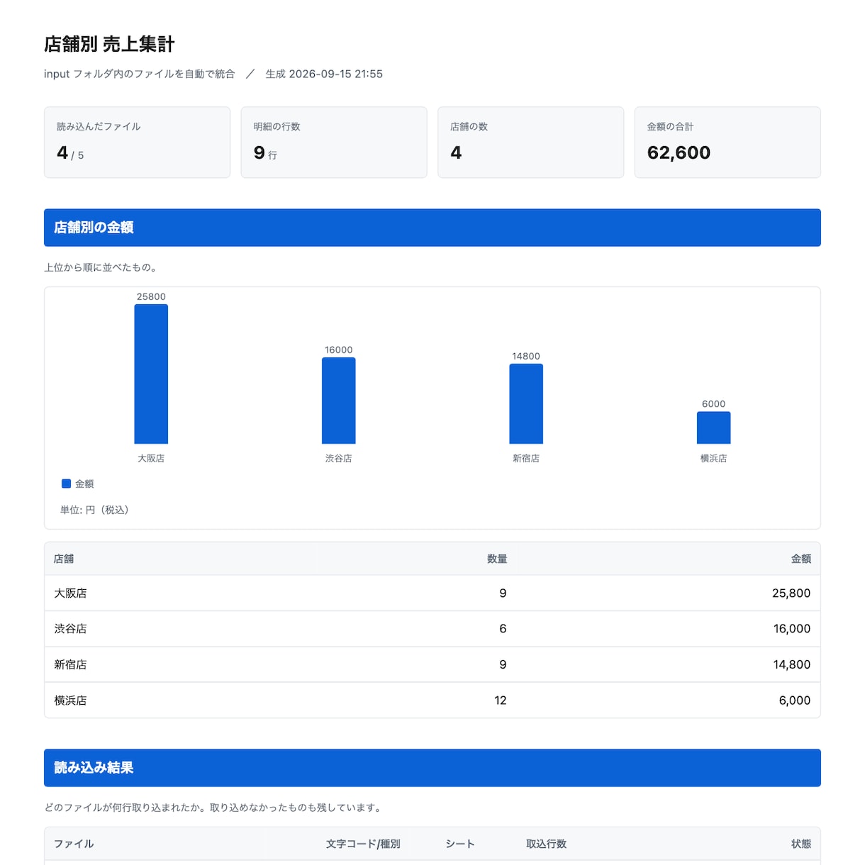 バラバラのCSV・Excelを1つにまとめます 文字化けも列名のズレも吸収。実行1回で統合する完成品 イメージ1