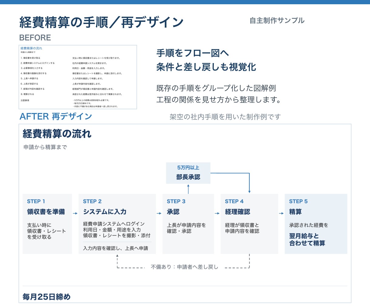 既存パワポ資料を伝わる形に再デザインします 初稿約72時間／3枚まで4,500円／土日祝対応 イメージ3