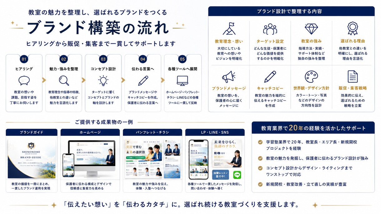 学習塾の新規開校を集客設計からサポートしますます 開校前〜集客まで一貫して設計・サポートします イメージ2