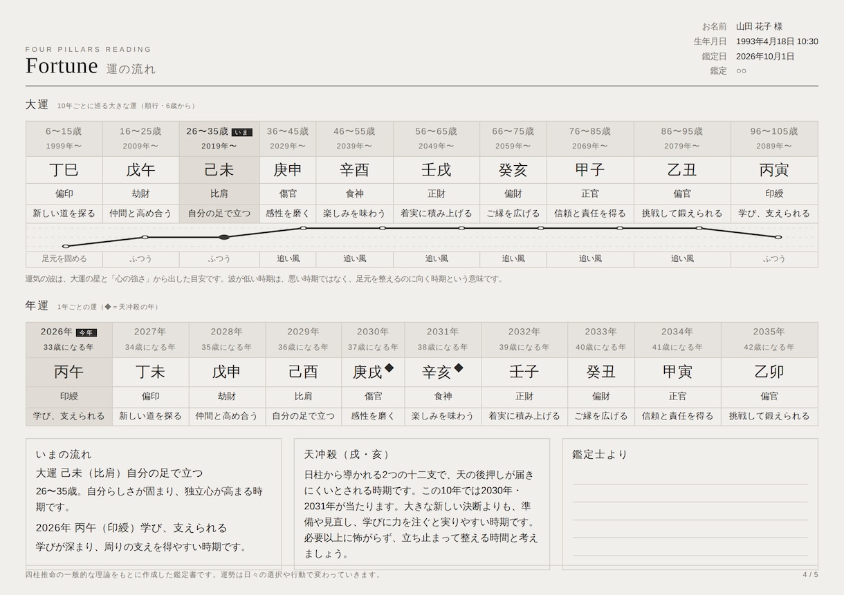 お悩みをうかがって四柱推命にて鑑定します 生年月日から読む「自分の取扱説明書」 イメージ1