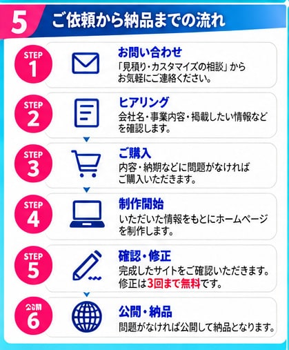 ホームページが欲しい方へ！2万円で格安制作します 即日対応も可能！修正3回まで無料・24時間対応可能 イメージ7