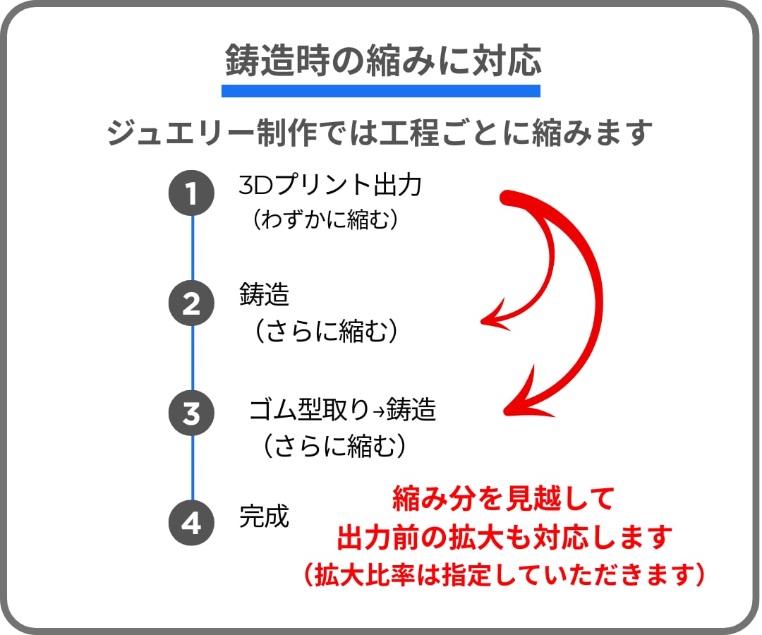 ジュエリー用キャスト用樹脂で3Dプリント出力します 制作工程を理解した視点で仕上げるから安心！ イメージ5