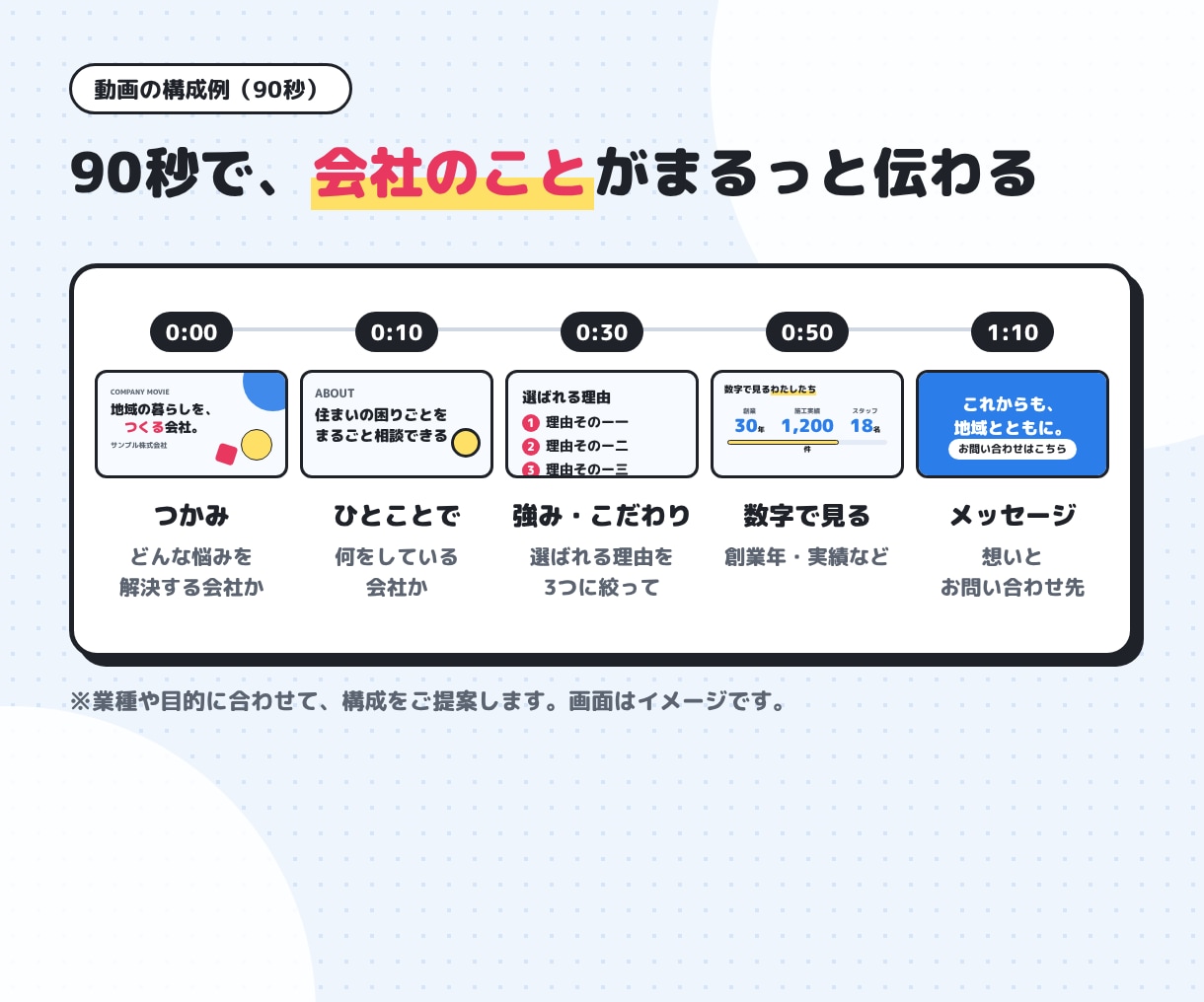 撮影なしで会社紹介・採用動画を作ります 写真と資料を送るだけ。構成・台本から丸ごとお任せ イメージ4
