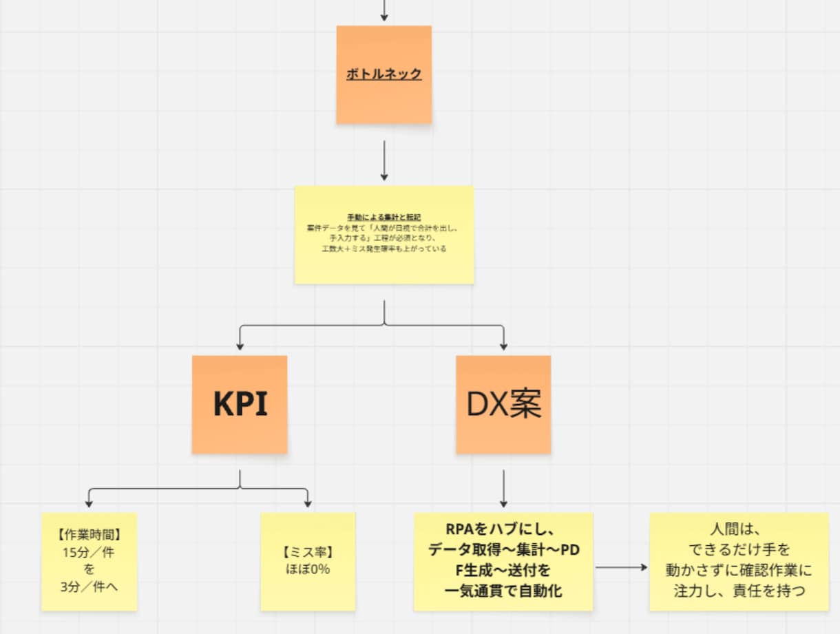 RPAで毎月の請求書業務を自働化します 人がやらなくてもいい転機作業をなくし、業務効率化を実現 イメージ3