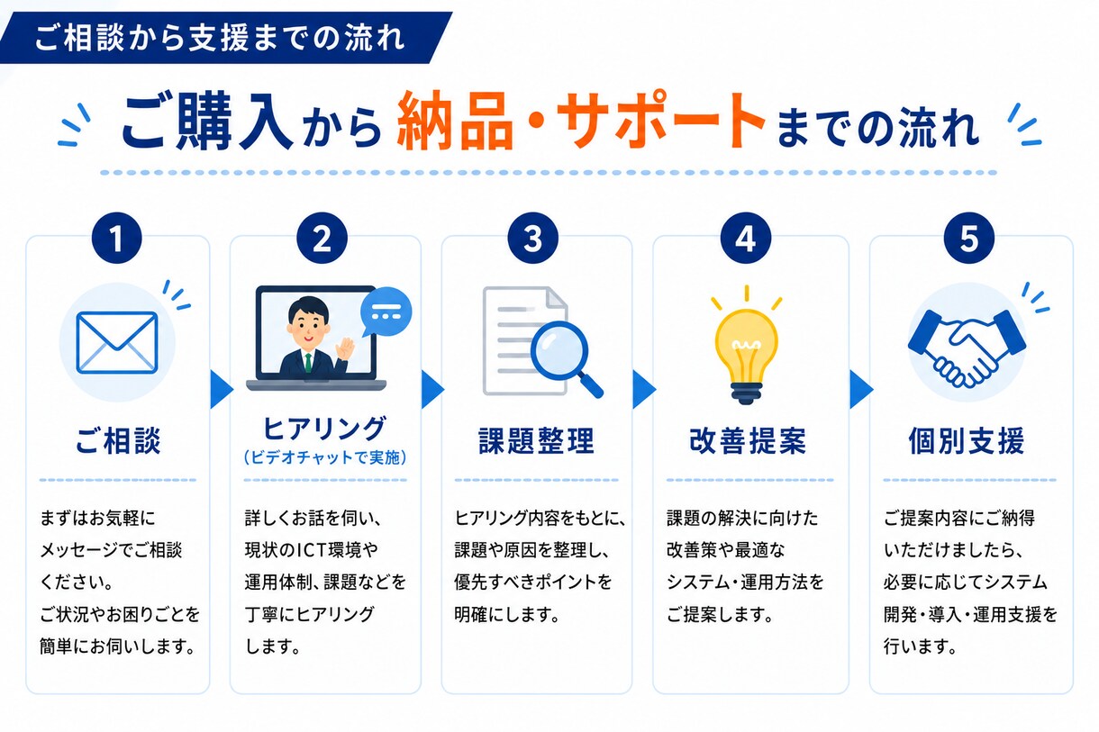 私立学校のICT運用/専用アプリの開発を支援します 私学専属SEの経験/ノウハウでICT運用整理から開発まで支援 イメージ7
