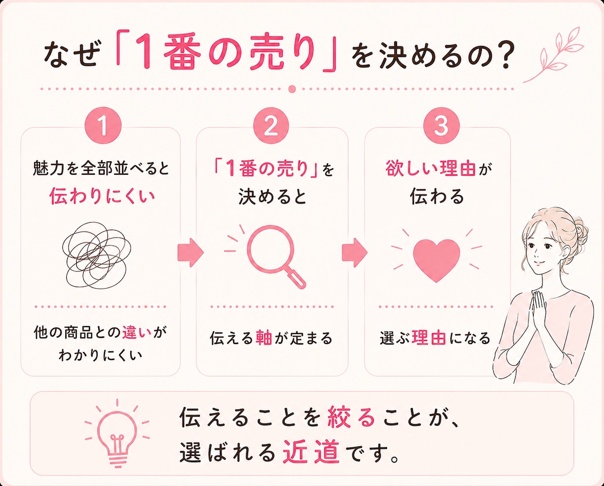 商品の1番の売れるポイントを見つけ、説明文にします 元商業ディベが250店舗の販促経験をもとに売れる理由を設計！ イメージ3