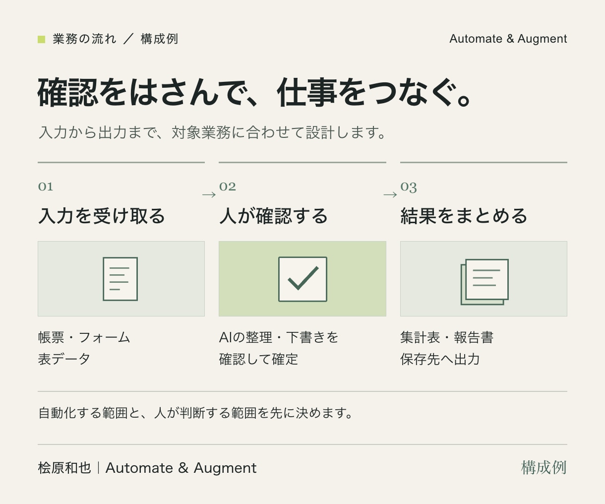 AIエージェントで定型業務を自動化します 転記・要約・通知をつなぎ、確認して使える形へ イメージ2