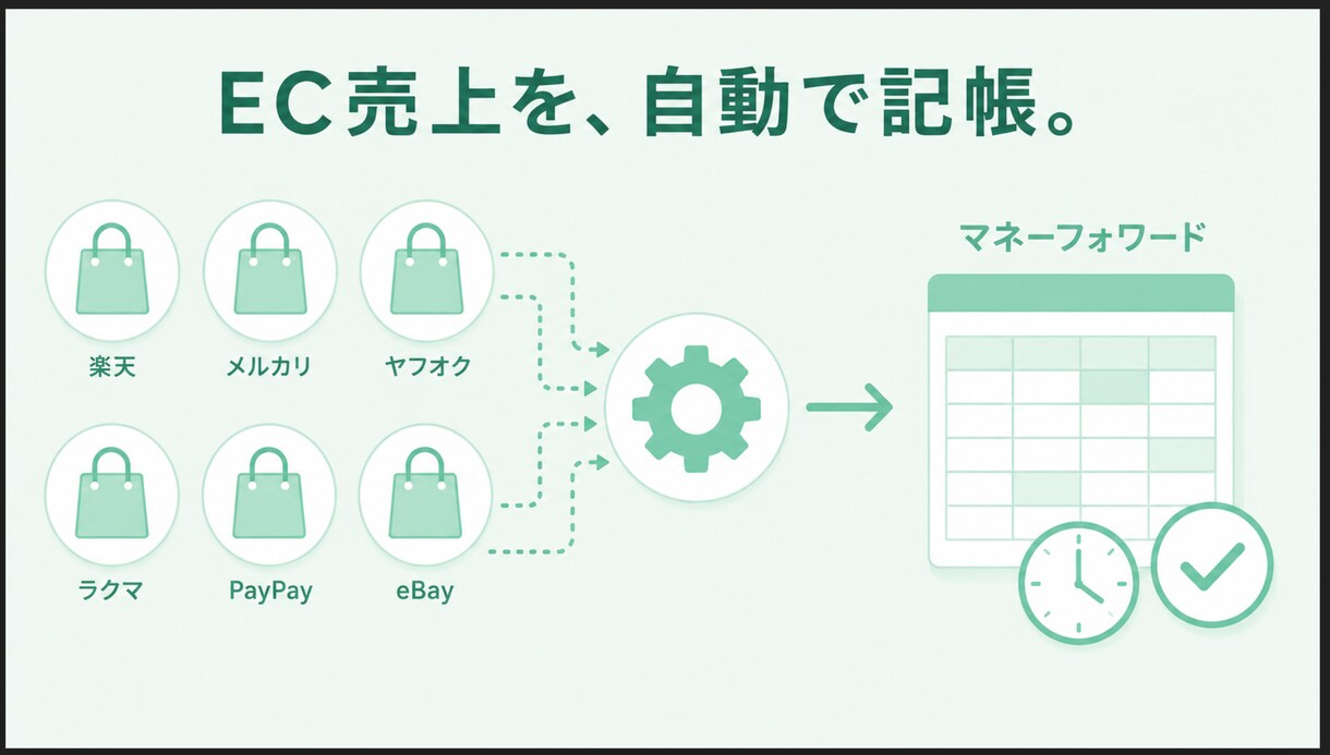 EC売上をマネーフォワードへ自動連携します 楽天・メルカリ・ヤフオク等6サイト対応 イメージ1