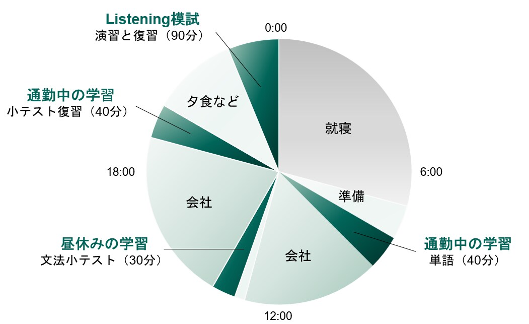 初月限定！1カ月間TOEICコーチング行います コーチング延べ200人超！TOEIC940点取得のコーチ イメージ7