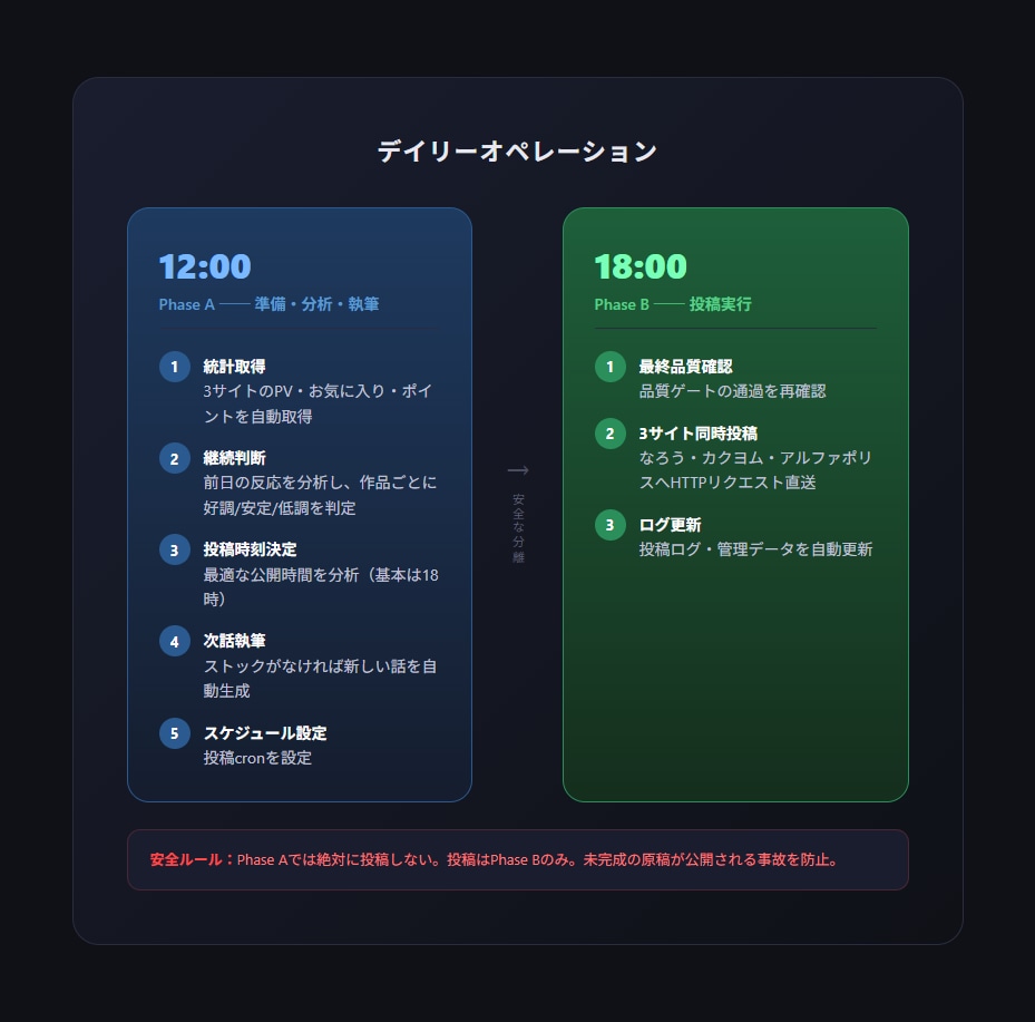 書籍化実績あり！AI執筆・自動投稿システム作ります 企画から投稿まで全自動。実稼働中のシステムをあなた用に構築 イメージ5