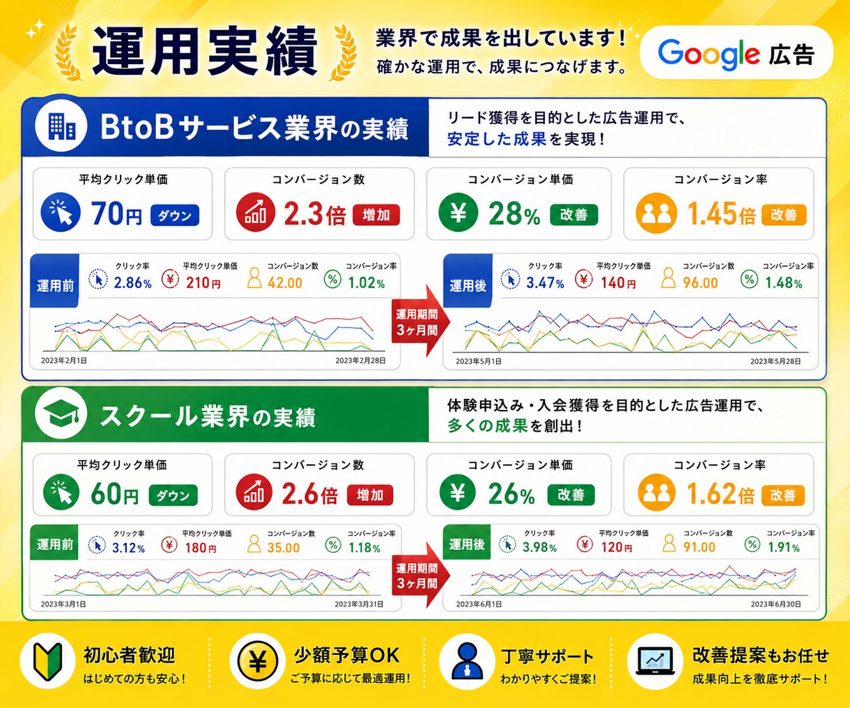 Google広告を改善・運用代行します 【広告費30万円以内】の方におすすめ! 初めてでもOK! イメージ3