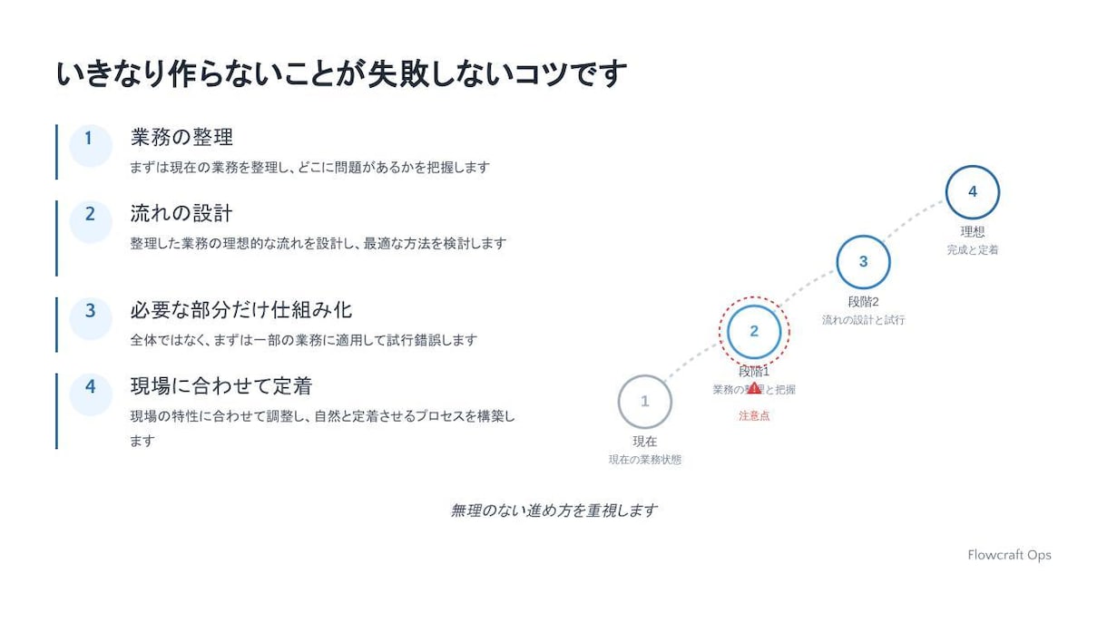問い合わせ対応を自動化して工数を減らします 手作業・属人化・ツール乱立で業務が複雑になっている状態を整理 イメージ6