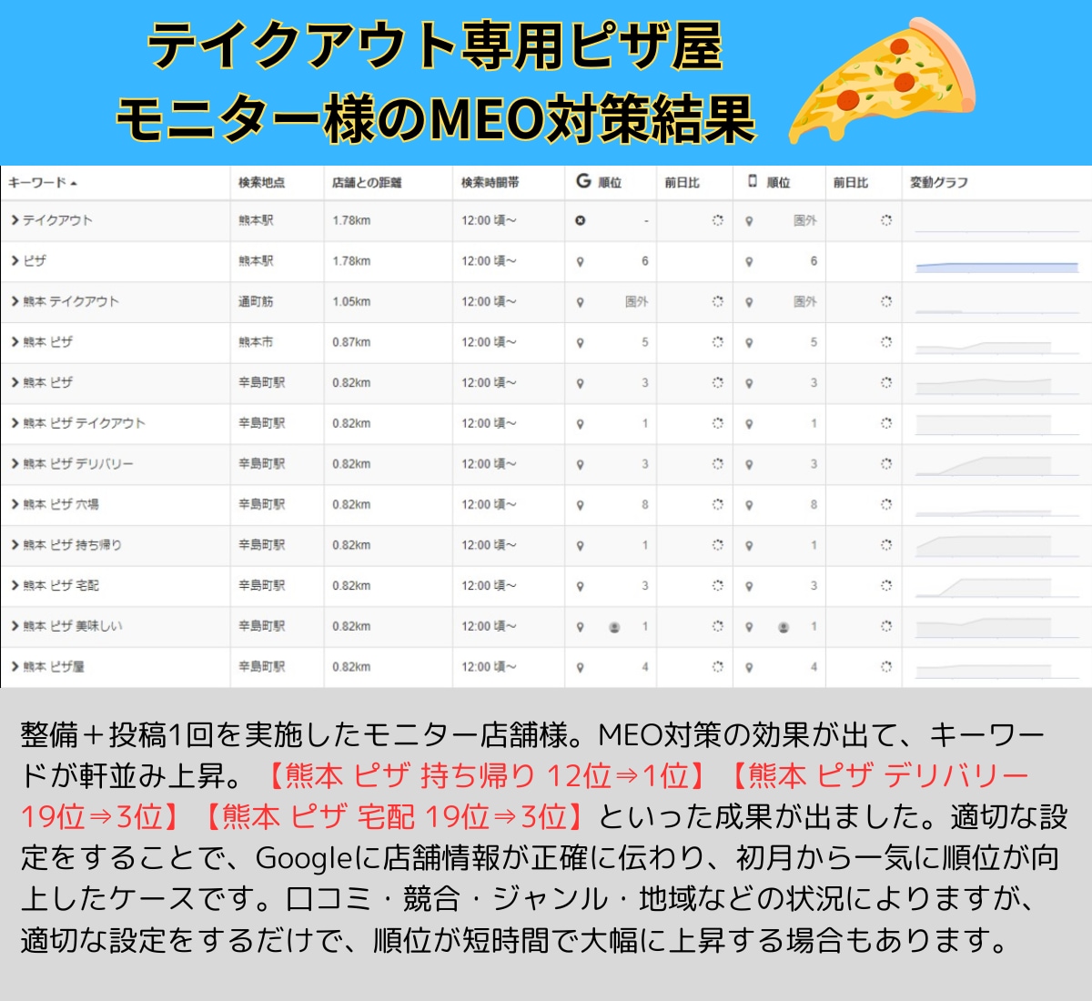 MEO対策！Googleマイビジネス運用代行します 【1カ月間】SEOの知見を活かしたMEO対策で新規集客支援 イメージ3