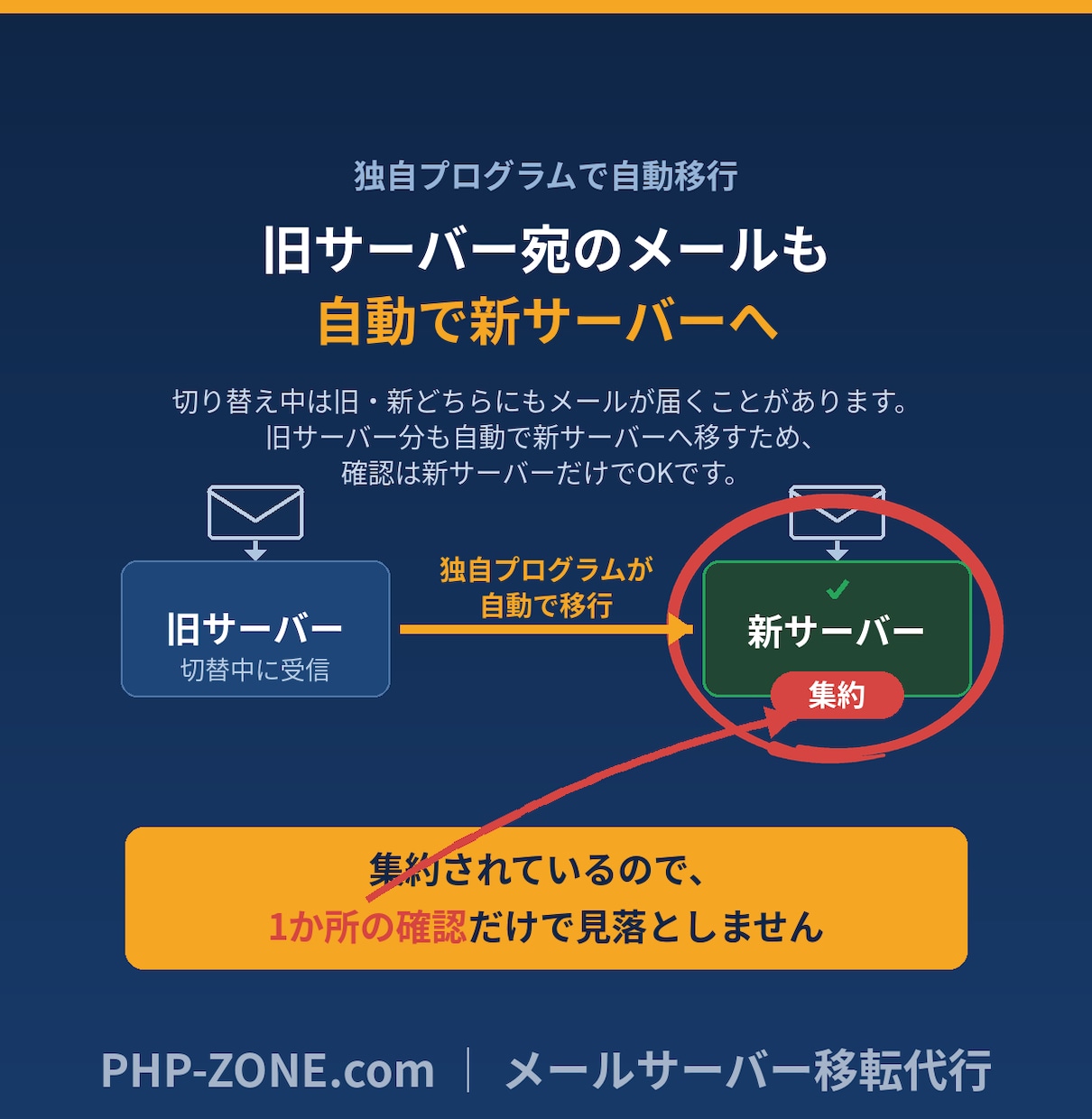 過去のメールも含めてメールサーバーを移転します CPI→XServerの実績も多数｜DNS設定もまとめて対応 イメージ5