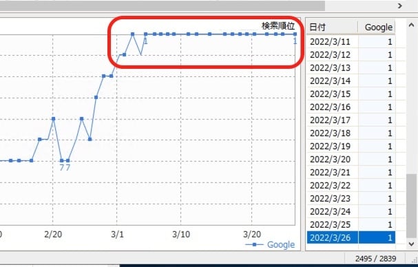 SEO外部対策・紹介記事執筆&被リンク設置します 量より質／日本語運営サイト／5000文字保証／バックリンク イメージ6