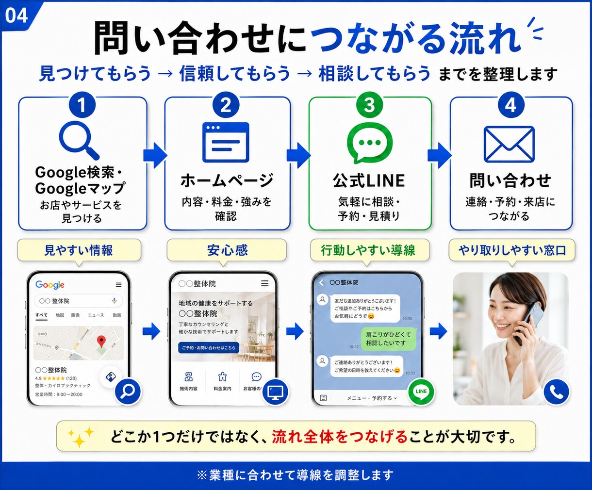 地域集客のHP・MEO・LINE導線を構築します HP・MEO・公式LINEをまとめて構築します イメージ4