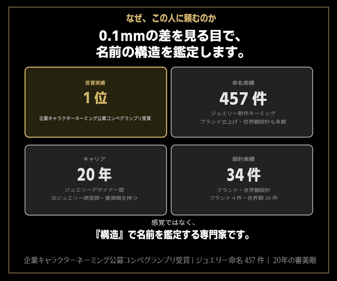 ネーミング。残す最高の1案をプロが可視化します 10案出しても決まらない方。ロジック評価で1案に絞ります。 イメージ3
