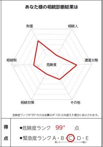 相続診断士資格を有するFPが相続の不安を診断します 相続リスクの見える化と不安解消に向けてアドバイスいたします イメージ4