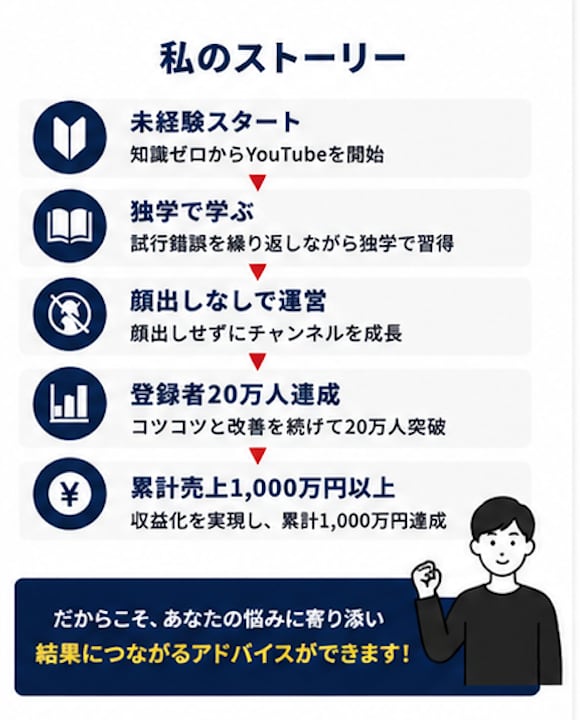 あなたのYouTubeチャンネルを本気で診断します 顔出しなし・独学・個人運営で20万人達成 イメージ4