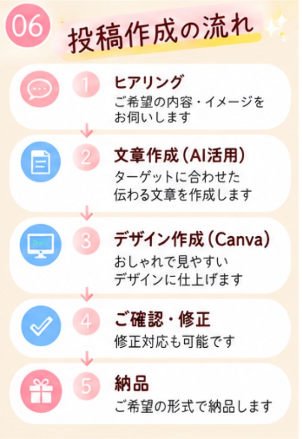 AI×CanvaでInstagram投稿を作成ます 文章作成からデザインまで丁寧に対応 イメージ6