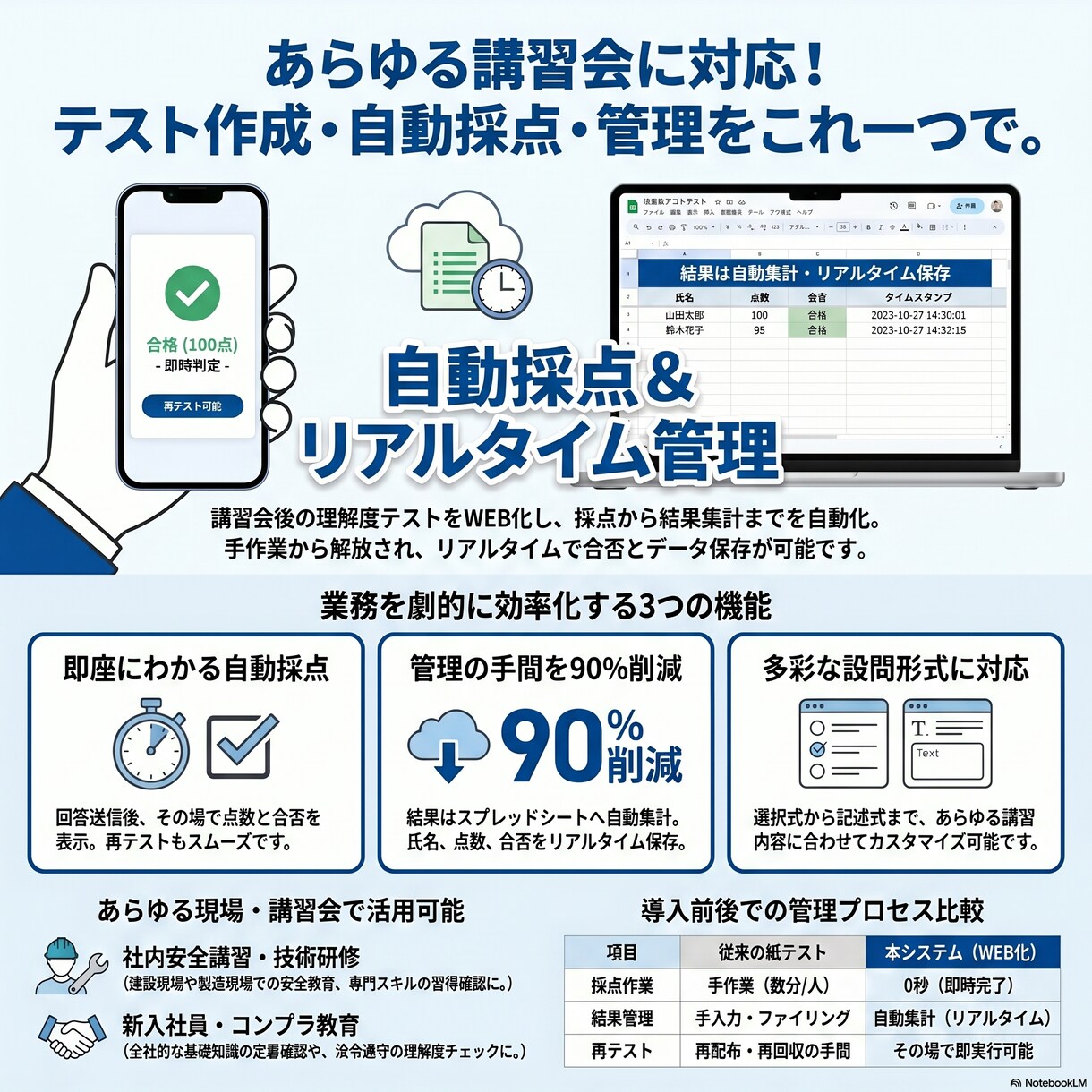 研修や安全講習に！自動採点WEBテスト作ります 安全講習や社内研修に！リアルタイム合否判定テスト作ります イメージ1