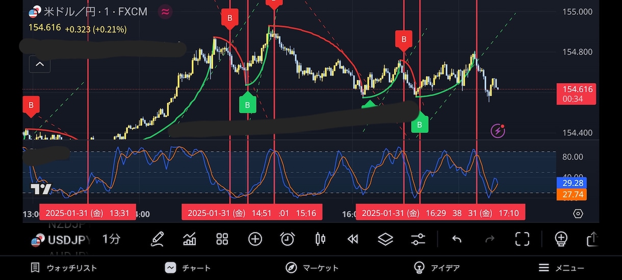 デフォルトインジケーターでの裁量トレード伝授します トレーディングビューお使いの方必見！ イメージ2