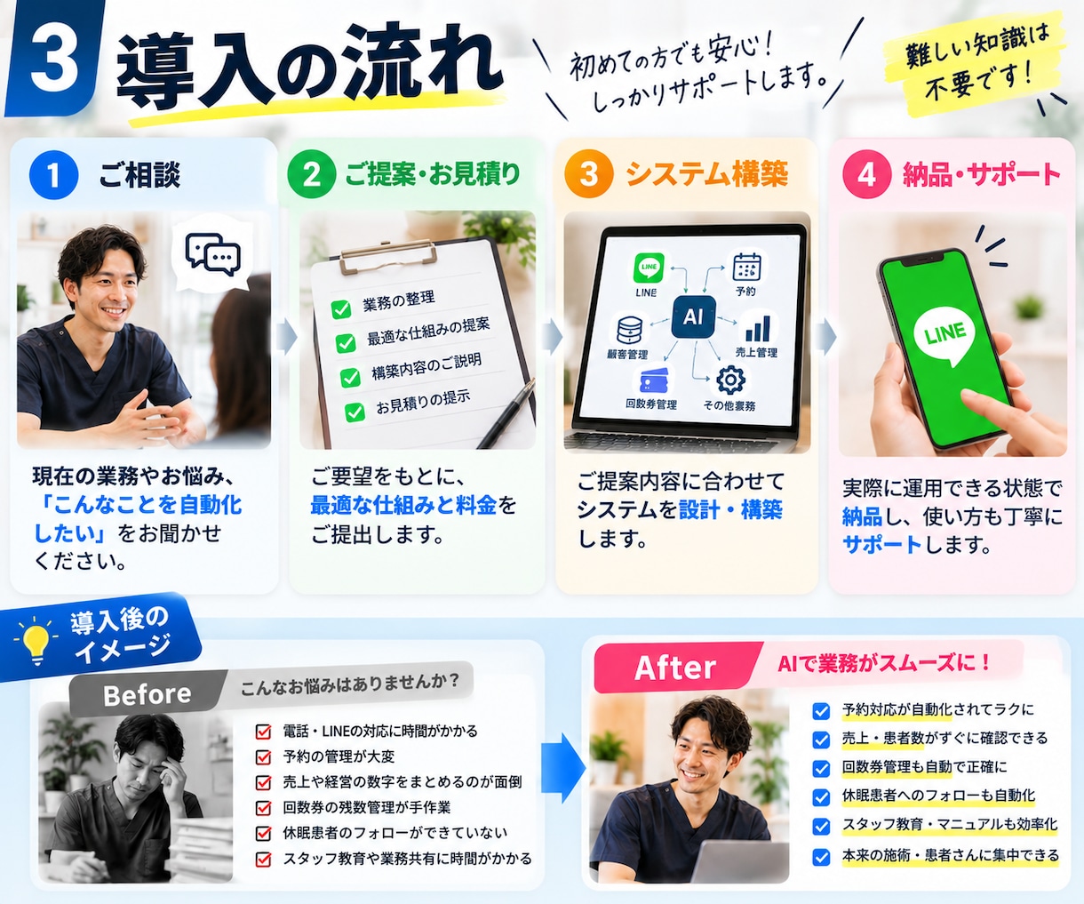 治療院の「面倒な業務」、AIで仕組み化します 治療院経営をもとにあなたの院に必要な仕組みを構築します。 イメージ3