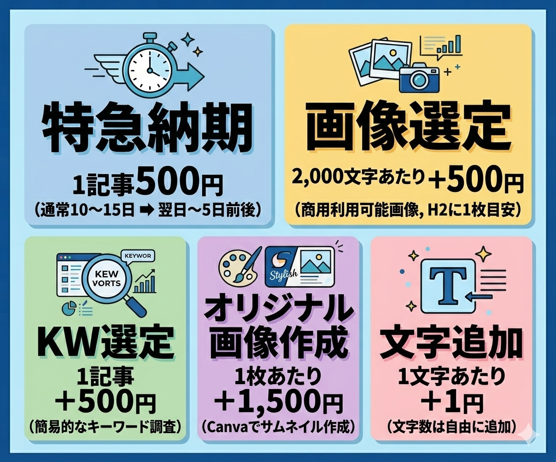 月間25万獲得ライター※1がSEO記事を執筆します 1文字1円の低価格！WP入稿無料！記事数・文字数自由！ イメージ9