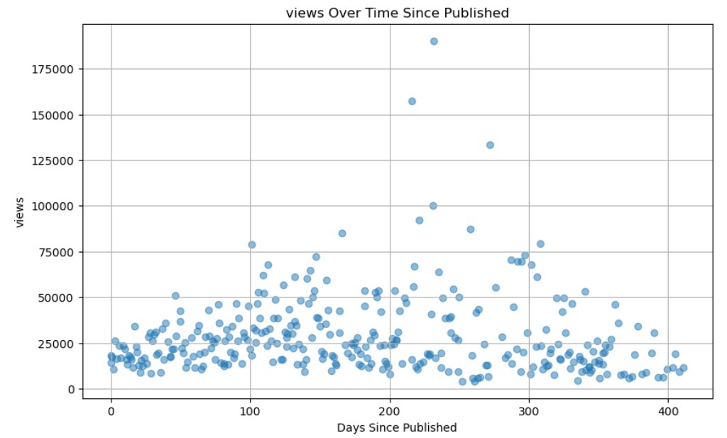 YouTubeのトレンド・競合分析を行います プロのマーケターがYouTube運用徹底サポート！ イメージ4