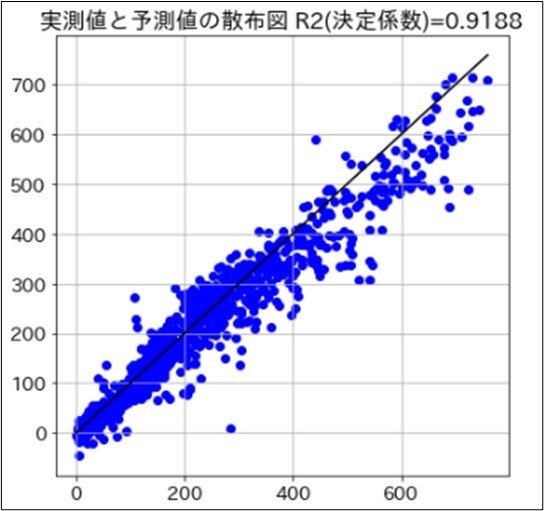 AI機械学習を利用したデータ分析をサクッと行います データ分析の『時間がない』方へ最短のアプローチを提供します！ イメージ6