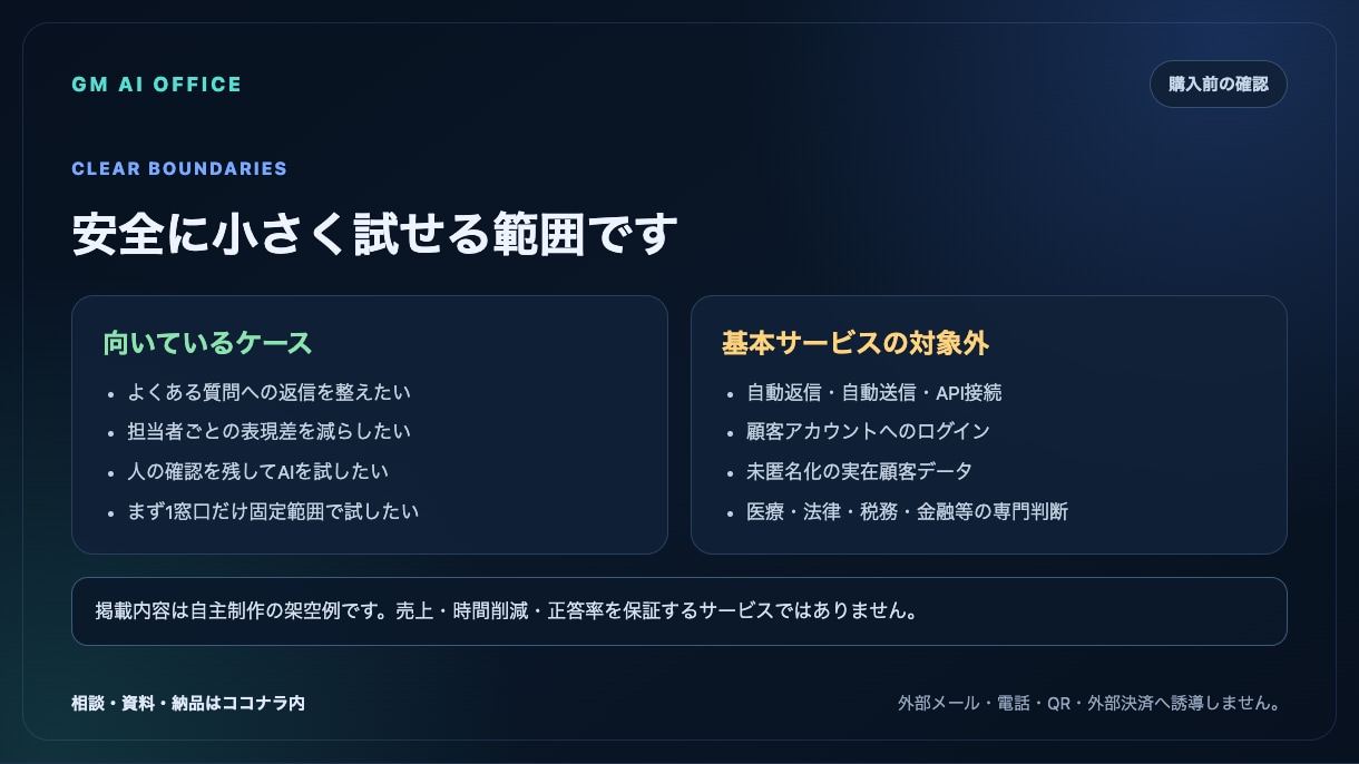 問い合わせ対応AI Officeを整えます 返信案10本と人の確認・記録の流れを整備 イメージ7