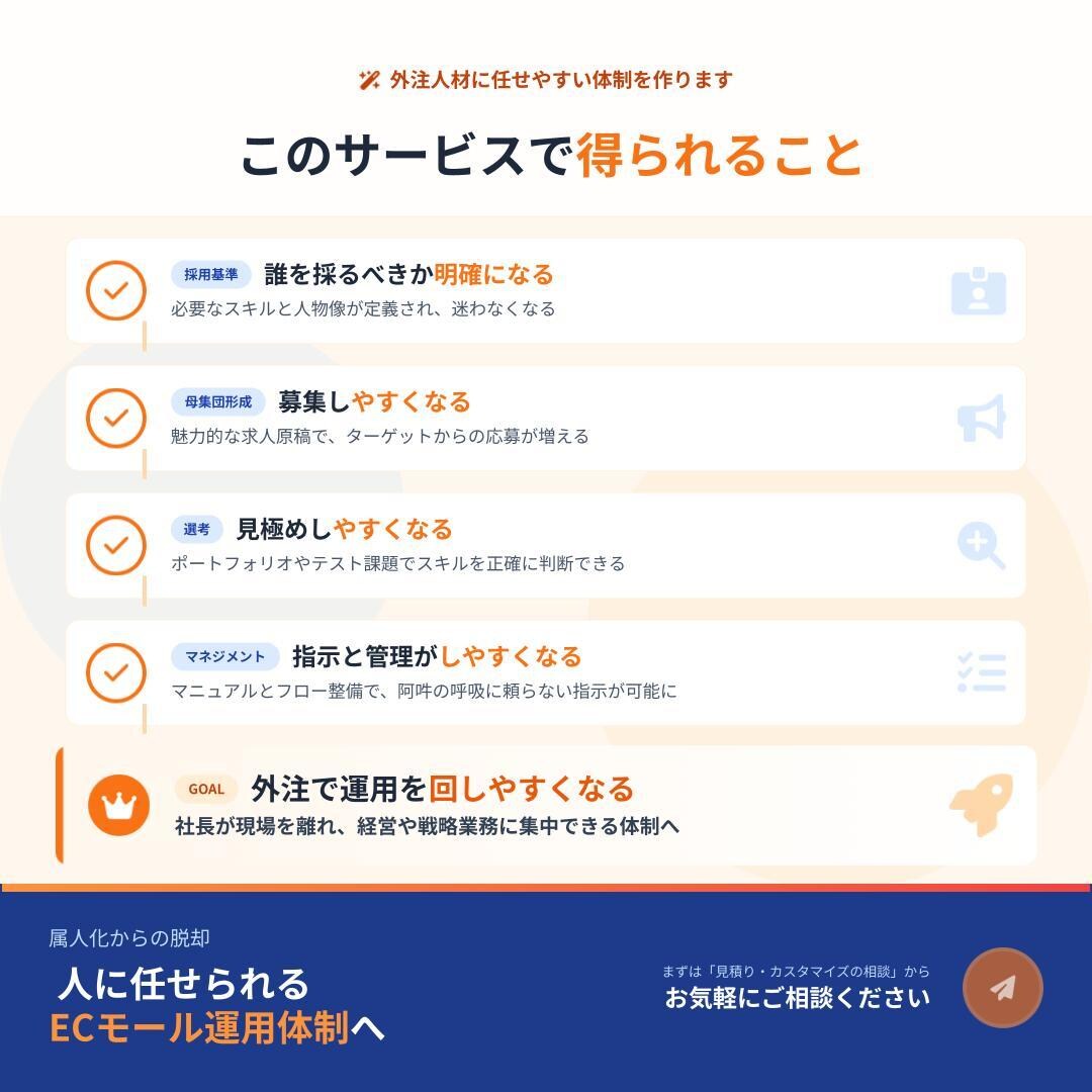 ECモール運用に必要な人材を採用、仕組化支援します ECモール運用経験を活かし適切な人材を採用、仕組化をサポート イメージ5