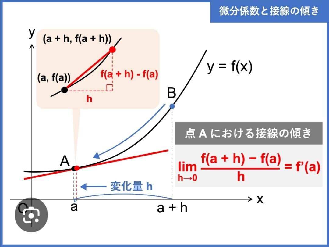 高校数学の微積分が理解できます 教科書では教えてくれない方法で、微積分を説明します。 イメージ1