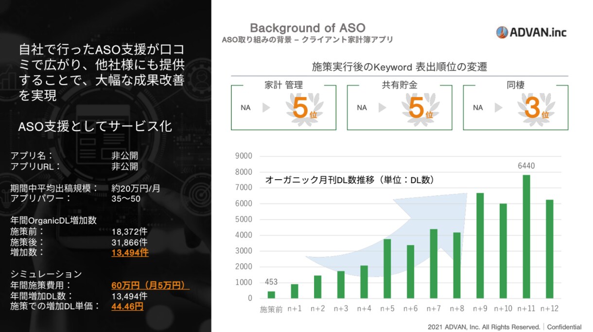 ASO(アプリストア最適化)DL数を増やします ASOで大事なのは上位表示ではなくそのワードからのDL数です イメージ2