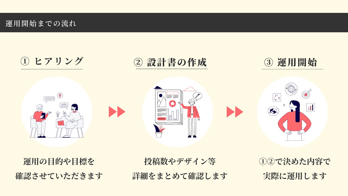 Instagram運用代行を致します ターゲットに刺さるInstagram運用を致します イメージ3