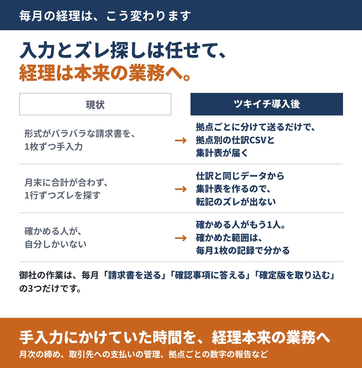 月額記帳代行｜拠点別に仕訳し請求書の誤りも探します 請求書の入力とズレ探しは任せて、経理は本来の業務へ イメージ2
