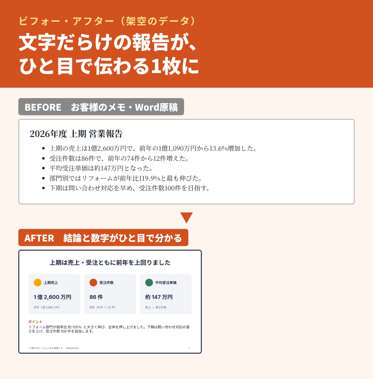 営業のプロが伝わるパワーポイント資料を作成します 元・営業全国1位が作る｜1枚から翌日納品OK イメージ4