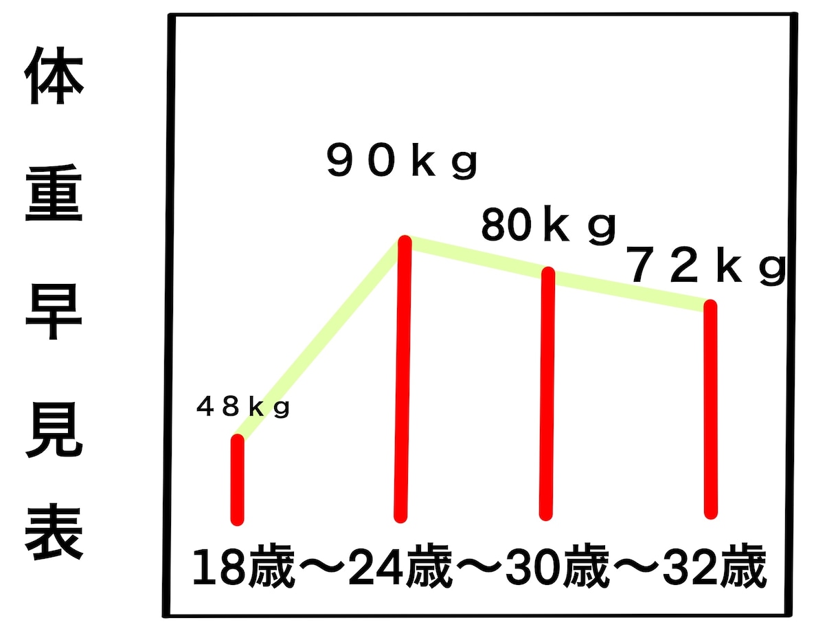 体の痩せ方、太り方教えます 変化の法則　痩せるのも太るのもこの知識が重要 イメージ3