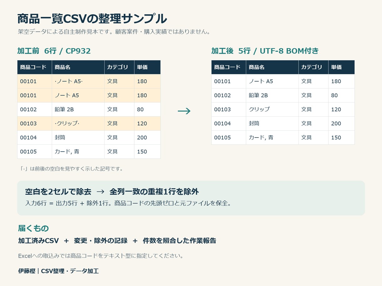 商品一覧CSVの列整理・重複削除を代行します 先頭ゼロを保全｜加工済みCSVと変更記録を納品 イメージ2