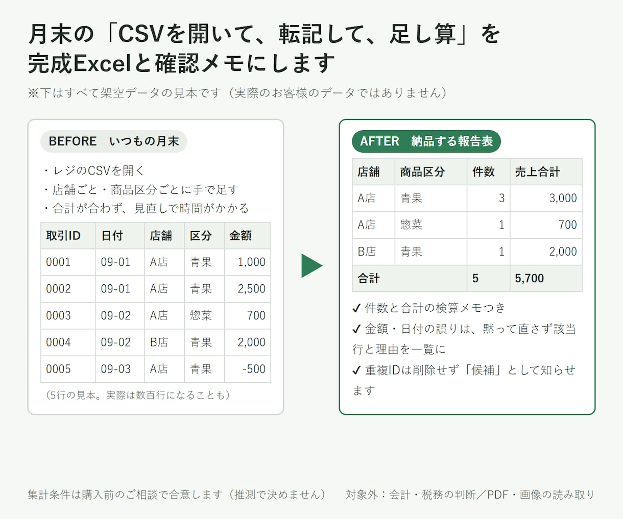 売上CSVを月末の報告表に集計します 月末のコピペ作業を、完成Excelと確認メモに イメージ2
