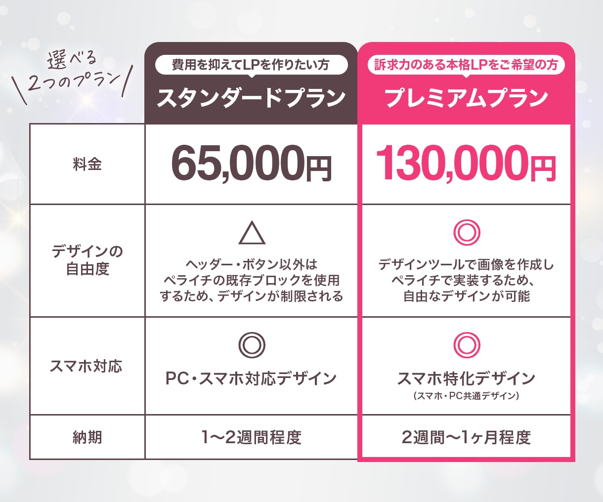 女性に響くLPをペライチで制作します パッと目を引くオリジナルデザインのヘッダー付き◎ イメージ6
