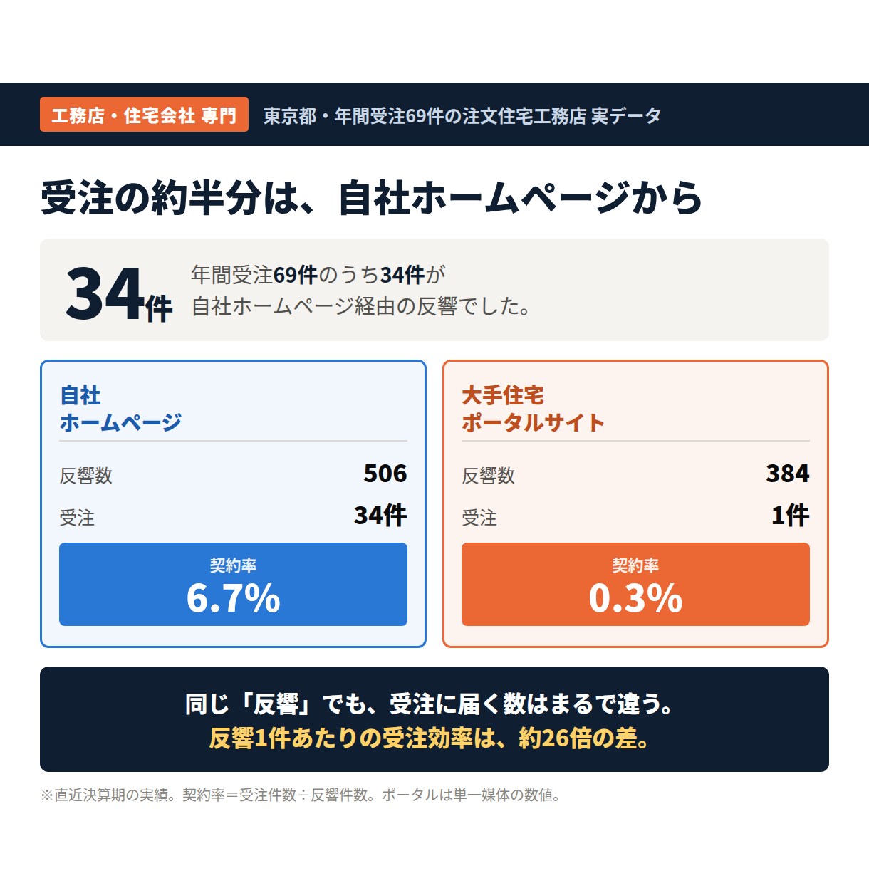 工務店専門｜Web集客とインスタ運用を診断します 受注の半分が自社HP経由。その設計を話します イメージ2