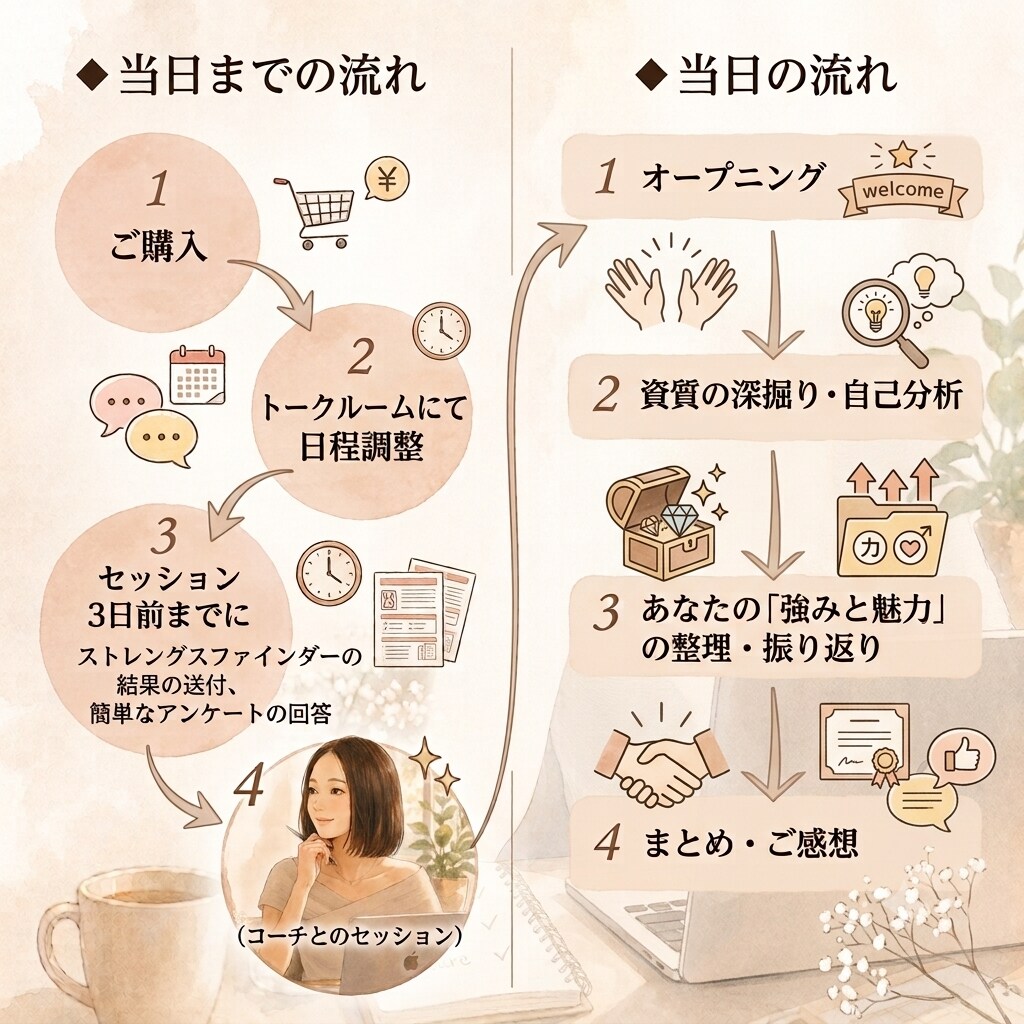 認定ストレングスコーチが共に強みを紐解き⁠ます 資質データからあなたの魅力を再発見・深掘り イメージ3
