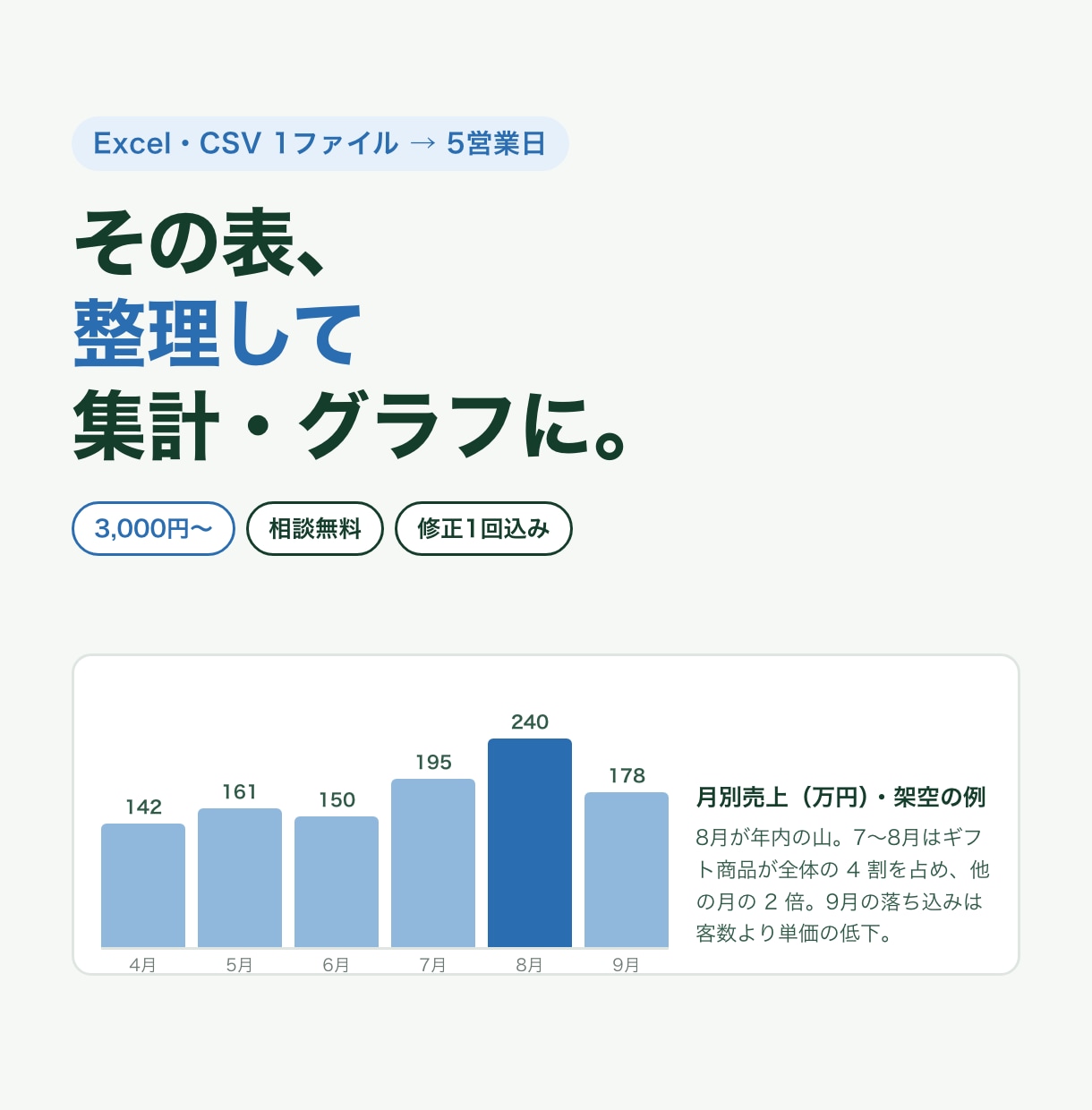 Excel・CSVを整理し集計・グラフにします 表記ゆれ・重複を整えて集計表に｜3,000円〜 イメージ1