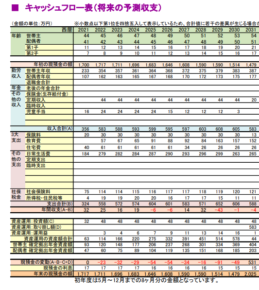 家族のお金。将来足りなくならない？素早く診断します 家計診断を極限まで効率化。ご負担は簡単なEXCEL入力のみ！ イメージ1