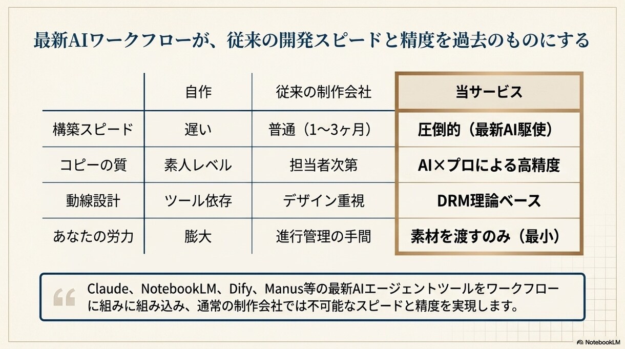 丸投げUTAGE×Stripe自動ファネル作ります DRM×最新AIで集客から決済・配信まで完全自動化！ イメージ6