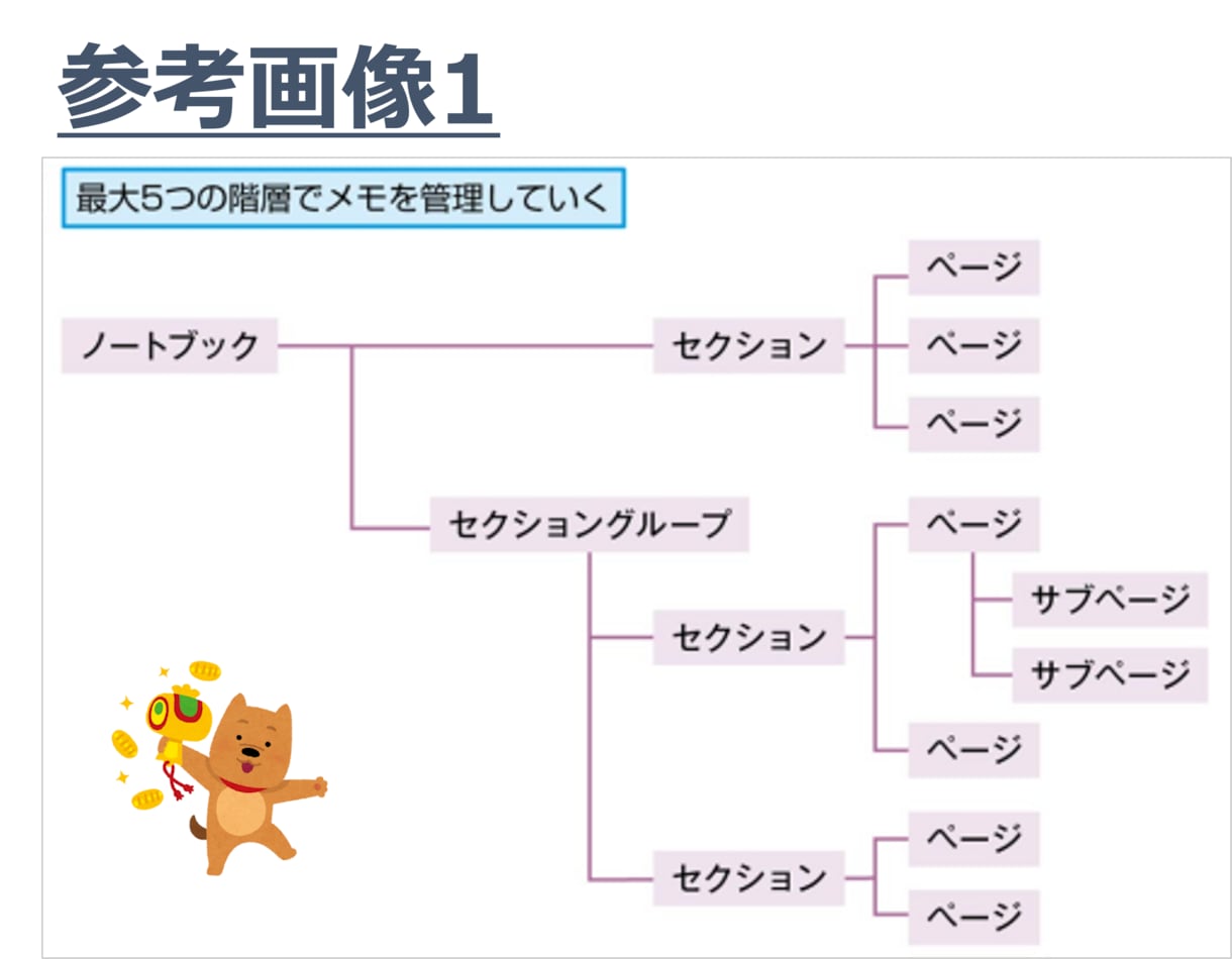 早朝限定☀︎OneNoteの使い方教えます 「基本的なことから実践的なことまで直接相談可能です！」 イメージ4