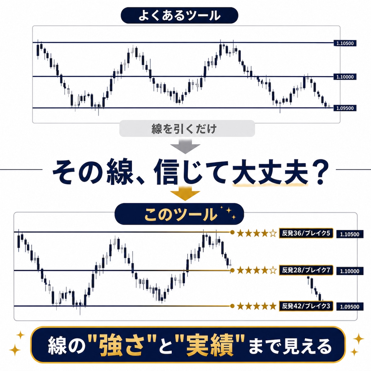 どこで反発するか分かる星評価自動ラインを表示します 反発しやすい価格を自動表示。線の強さと過去の反発回数も一目で イメージ5