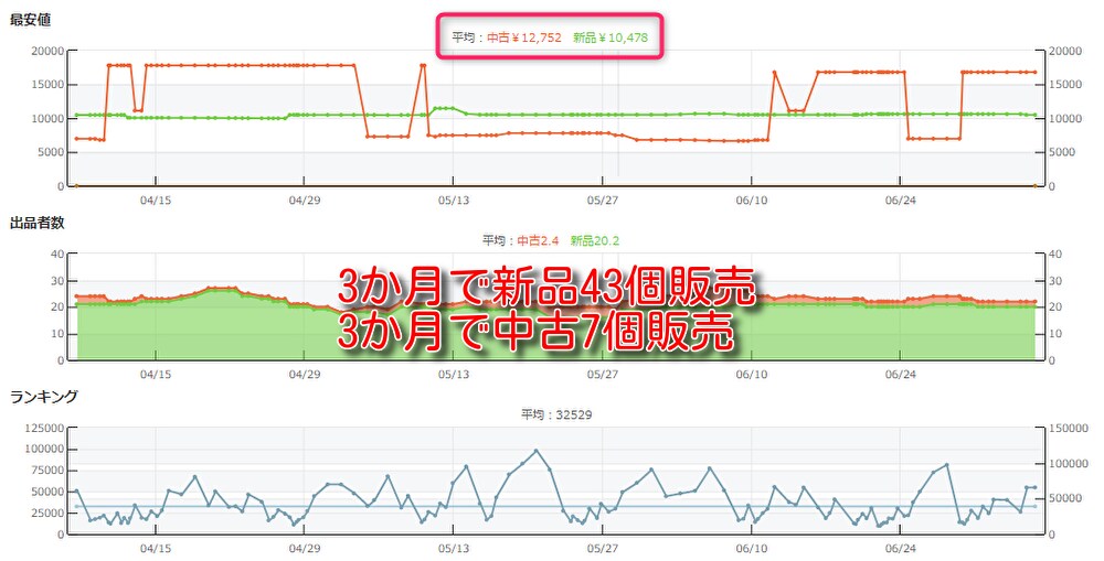 せどり商品リスト360点、実際の販売商品になります 利益総額280万円以上の実際に販売した商品リストです イメージ3
