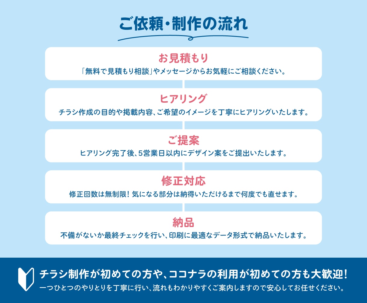 プロのデザインで集客につなげるチラシを作成します 高品質をもっと身近に。代理店出身のプロが丁寧に作り上げます。 イメージ9